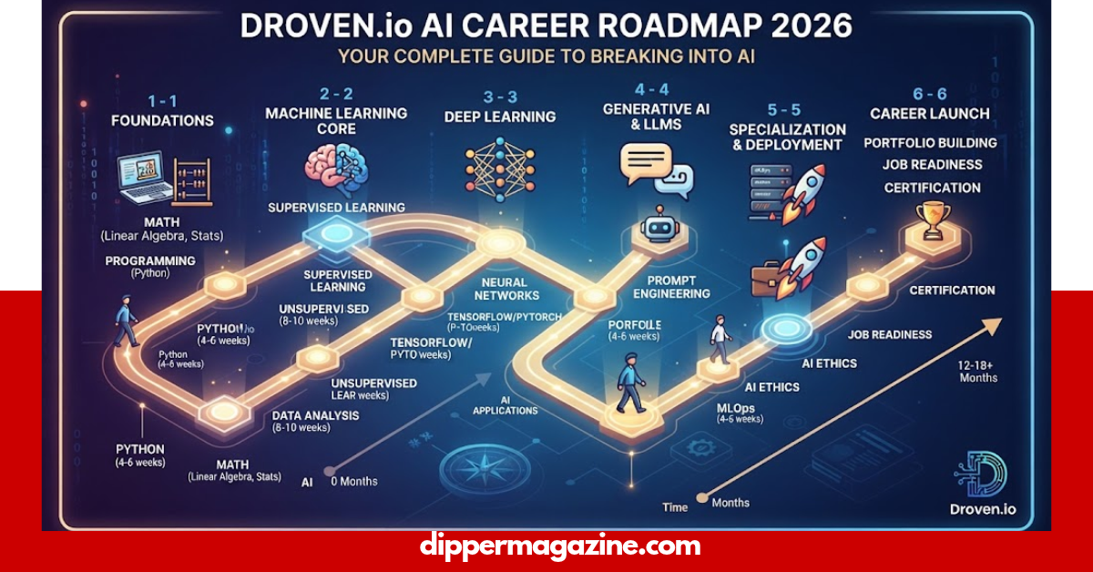 Droven.io AI Career Roadmap